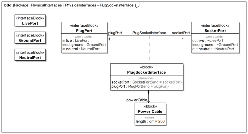Episode 19.15 - Interface Modeling - The MBSE Podcast
