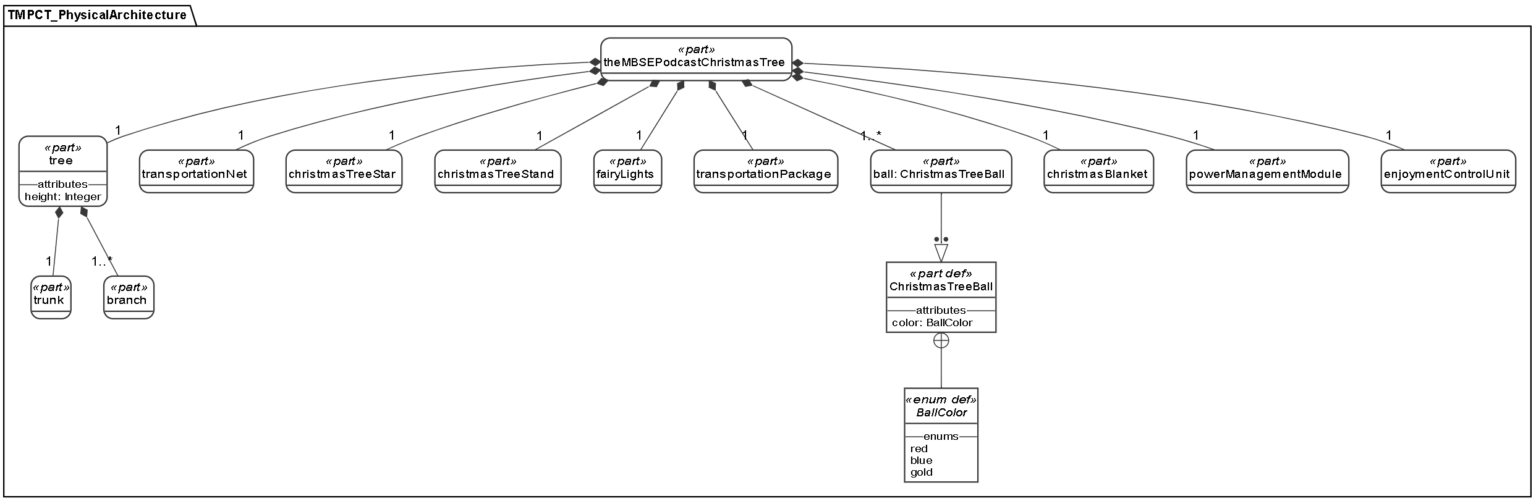 Sysml V2 Openstreetmap Api